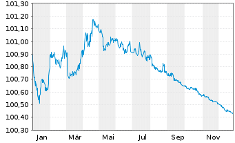 Chart UniCredit Bank AG HVB MTN-HPF S.2136 v.23(26) - 1 Jahr