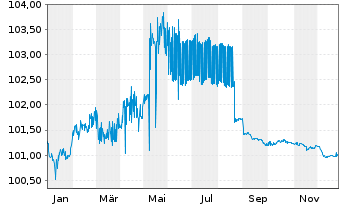 Chart UniCredit Bank AG HVB MTN-HPF S.2151 v.23(27) - 1 Jahr
