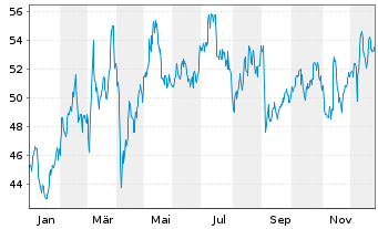 Chart JOST Werke SE - 1 Jahr