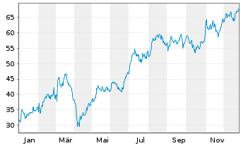 Chart KION GROUP AG - 1 Jahr