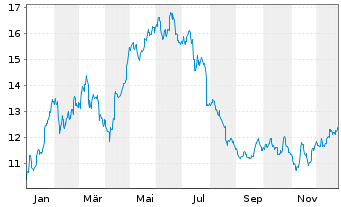 Chart K+S Aktiengesellschaft - 1 Jahr