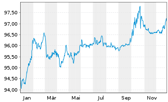 Chart Landesbank Baden-W&uuml;rttemberg SMT T2 MTN 19(29) - 1 Jahr