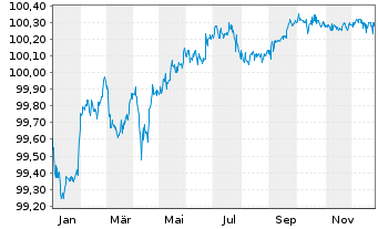 Chart Landesbank Baden-W&uuml;rttemberg -MTN-Schuldv.16(26) - 1 Jahr