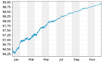 Chart Landesbank Baden-W&uuml;rttemberg Serie 809 v.19(26) - 1 Year