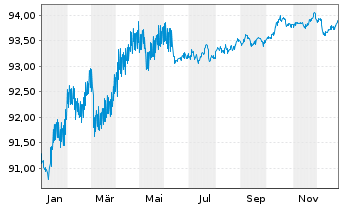 Chart Landesbank Baden-W&uuml;rttemberg Pfandbr.19(28)R.810 - 1 Jahr