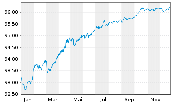 Chart Landesbank Baden-W&uuml;rttemberg Serie 811 v.19(27) - 1 Jahr
