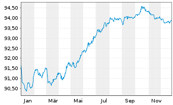 Chart Landesbank Baden-W&uuml;rttemberg Serie 825 v.21(28) - 1 Jahr