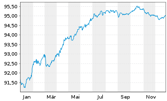 Chart Landesbank Baden-W&uuml;rttemberg Serie 826 v.21(28) - 1 Jahr