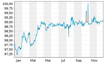 Chart Landesbank Baden-W&uuml;rttemberg Ser.829 v.22(28) - 1 Jahr