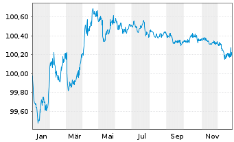 Chart Landesbank Baden-W&uuml;rttemberg Pfandbr.22(27)R.831 - 1 Jahr