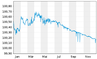 Chart Landesbank Baden-W&uuml;rttemberg Ser.834 v.23(26) - 1 Jahr