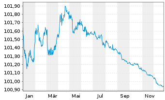 Chart Landesbank Baden-W&uuml;rttemberg Pfandbr.23(26)R.835 - 1 Jahr