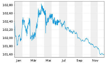 Chart Landesbank Baden-W&uuml;rttemberg Pfandbr.23(27)R.843 - 1 Year
