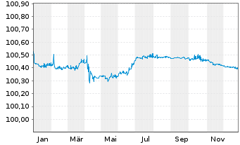 Chart Landesbank Baden-W&uuml;rttemberg Serie 829 v.21(29) - 1 Jahr