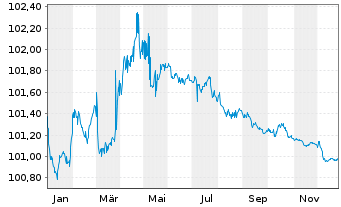 Chart Landesbank Baden-W&uuml;rttemberg Ser.851 v.24(27) - 1 Year