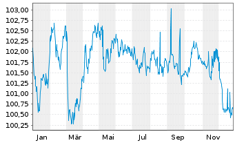 Chart Landesbank Baden-W&uuml;rttemberg Ser.852 v.24(31) - 1 Jahr