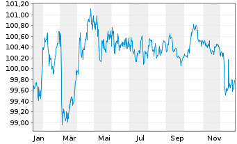 Chart Landesbank Baden-W&uuml;rttemberg Ser.863 v.25(30) - 1 Jahr