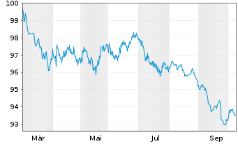 Chart Landesbank Baden-W&uuml;rttemberg Ser.878 v.26(34) - 1 Year