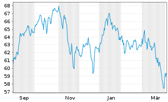 Chart LBBW Sicher Leben Inhaber-Anteile R - 1 Year