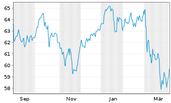 Chart Sparkasse Vorderpf.Sel.Deu.ESG Inhaber-Anteile - 1 Year