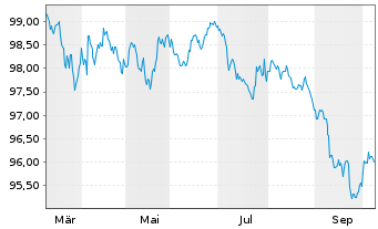 Chart LfA F&ouml;rderbank Bayern Inh.-Schv.R.1253 v.26(31) - 1 Jahr