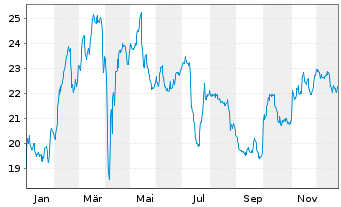 Chart Lang & Schwarz AG - 1 Jahr