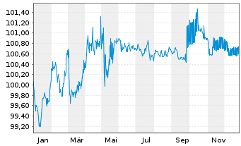 Chart M&uuml;nchener Hypothekenbank MTN-HPF Ser.1618 v.13(28) - 1 Year