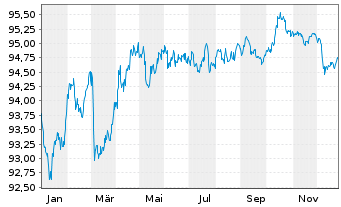 Chart M&uuml;nchener Hypothekenbank MTN-HPF Ser.1989 v.22(30) - 1 Year