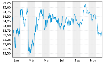 Chart M&uuml;nchener Hypothekenbank MTN-HPF Ser.2000 v.22(32) - 1 Year