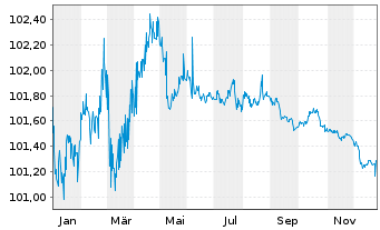 Chart M&uuml;nchener Hypothekenbank MTN-HPF Ser.2014 v.22(27) - 1 Jahr