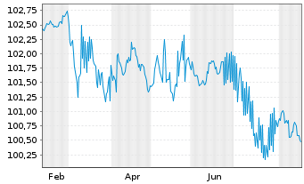 Chart M&uuml;nchener Hypothekenbank MTN-HPF Ser.2023 v.23(29) - 1 Year
