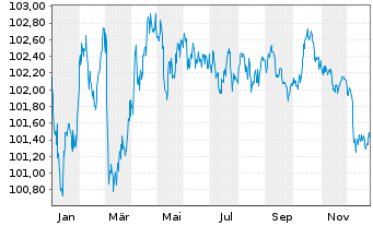 Chart M&uuml;nchener Hypothekenbank MTN-HPF Ser.2029 v.23(30) - 1 Year