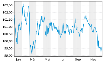 Chart M&uuml;nchener Hypothekenbank MTN-HPF Ser.2041 v.24(34) - 1 Year