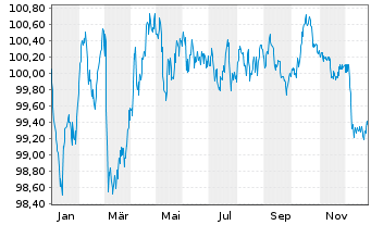 Chart M&uuml;nchener Hypothekenbank MTN-HPF Ser.2066 v.24(31) - 1 Jahr