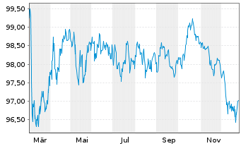 Chart M&uuml;nchener Hypothekenbank MTN-HPF Ser.2070 v.25(35) - 1 Jahr
