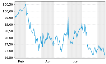 Chart M&uuml;nchener Hypothekenbank MTN-HPF Ser.2089 v.26(33) - 1 Year