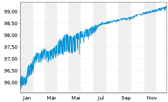 Chart M&uuml;nchener Hypothekenbank Serie 1830 v.19(26) - 1 Year