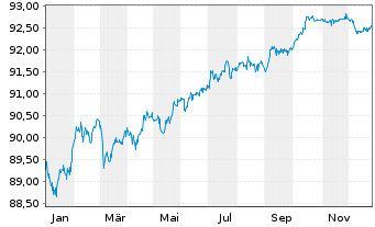 Chart M&uuml;nchener Hypothekenbank Serie 1927 v.21(29) - 1 Year