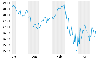 Chart M&uuml;nchener Hypothekenbank Serie 2082 v.25(35) - 1 Year