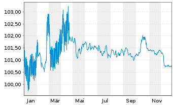 Chart Norddeutsche Landesbank -GZ- MTN-Pfbr.v.23(2030) - 1 Jahr