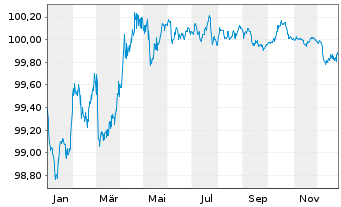 Chart Norddeutsche Landesbank -GZ- MTN-Pfbr.v.22(2027) - 1 Year
