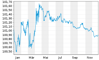 Chart Norddeutsche Landesbank -GZ- OPF-MTN 2024(2027) - 1 Jahr