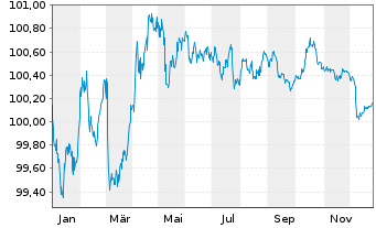 Chart Norddeutsche Landesbank -GZ- MTN-Pfbr.v.24(2028) - 1 Jahr