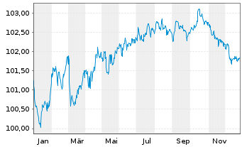 Chart Norddeutsche Landesbank -GZ- MTN-Inh.Schv.v.24(29) - 1 Jahr