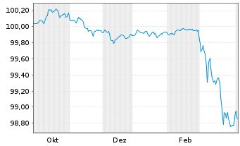 Chart Norddeutsche Landesbank -GZ- Inh.-Schv.v.25(27/28) - 1 Year
