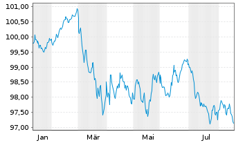 Chart Norddeutsche Landesbank -GZ- MTN-Pfbr.v.26(2033) - 1 Year
