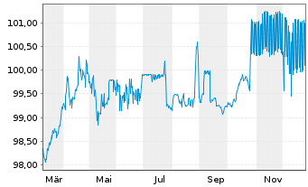 Chart Norddeutsche Landesbank -GZ- MTN-Pfbr.v.25(2030) - 1 Jahr