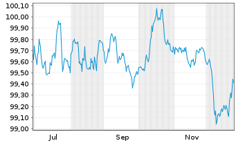 Chart Norddeutsche Landesbank -GZ- MTN-Pfbr.v.25(2029) - 1 Jahr