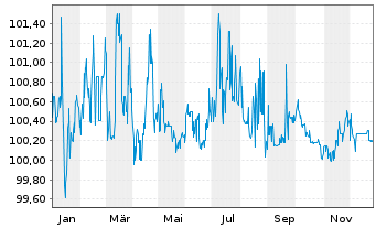 Chart Norddeutsche Landesbank -GZ- -Schv.S2045 v.16(26) - 1 Year