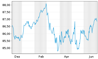 Chart Nordrhein-Westfalen, Land T.LSA v.19(34)Reihe 1476 - 1 Year